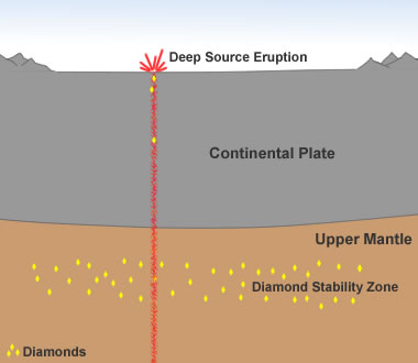diamond-formation-in-earths-mantle