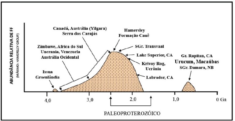 Distribuição dos depósitos de formações ferríferas pré-cambrianas ao longo do tempo. Klein et al. (2015)