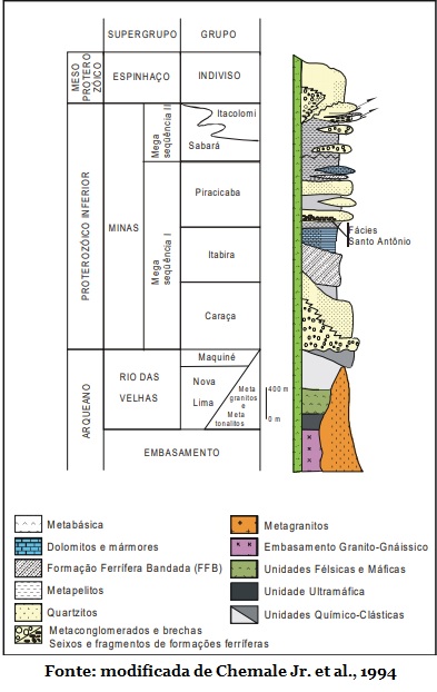 Coluna estratigráfica do Quadrilátero Ferrífero