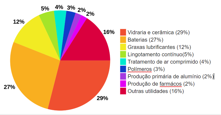Gráfico de disco mostrando a porcentagem de participação do Lítio em diversas produções da indústria.