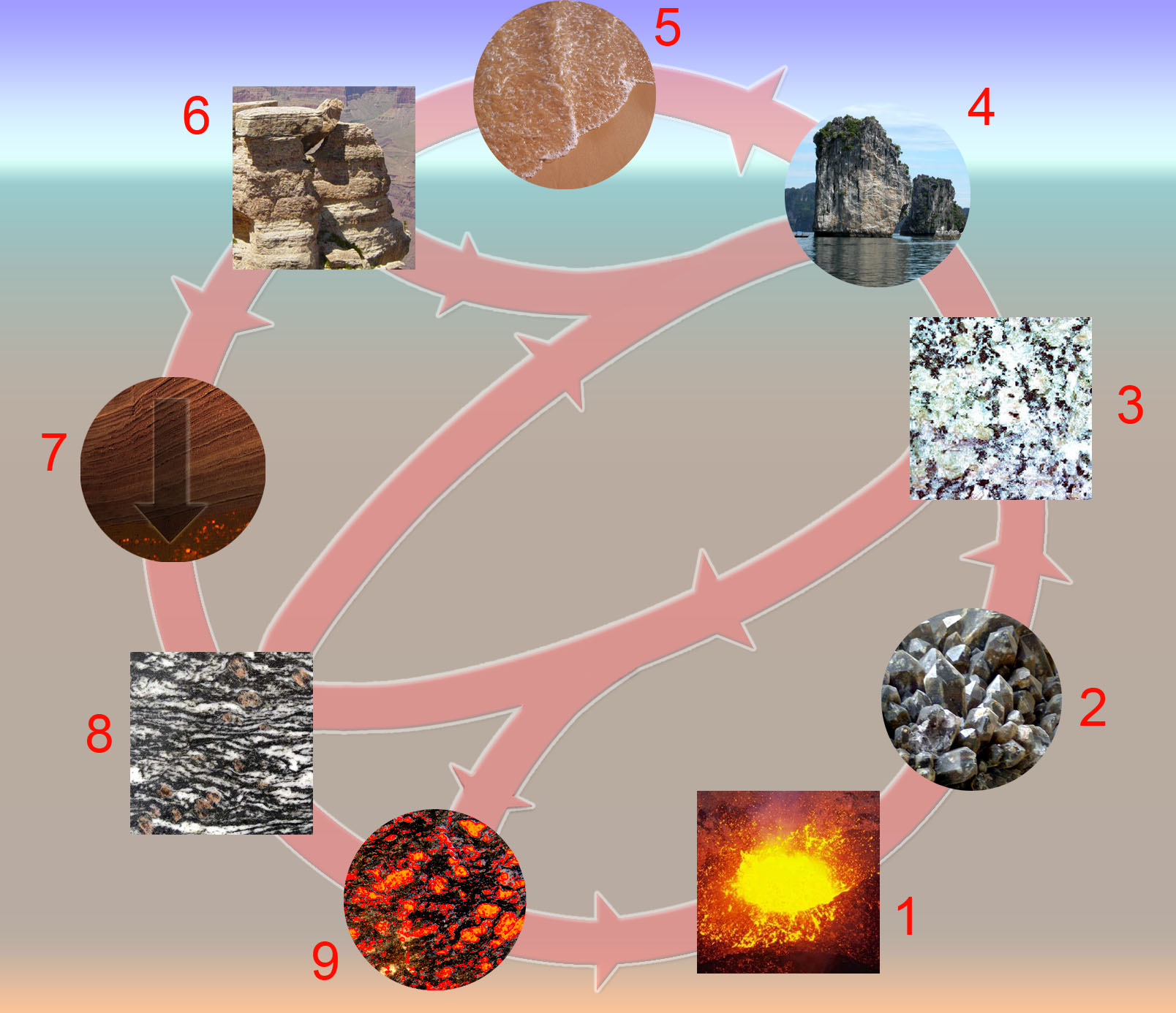 Esquema circular mostrando o ciclo das rochas, com imagens ilustrativas de cada momento.