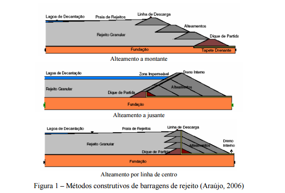 Os três tipos de barragens, de cima para baixo: a monte, a jusante, em linha de centro.