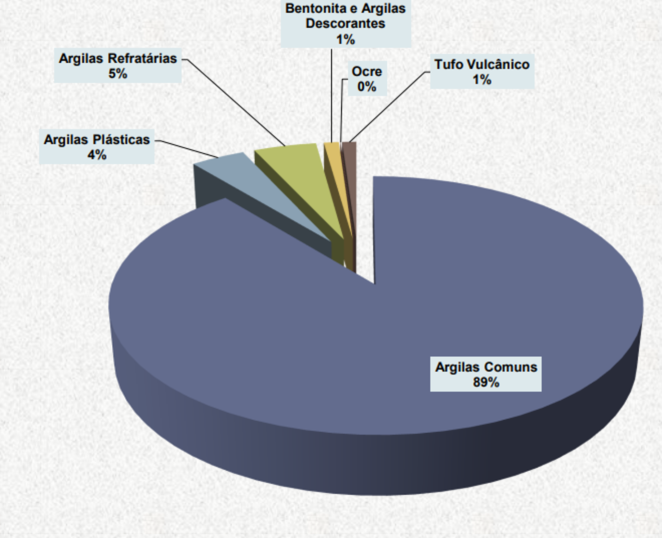 Gráfico da produção comercializada de argilas no Brasil por tipos - 2009.