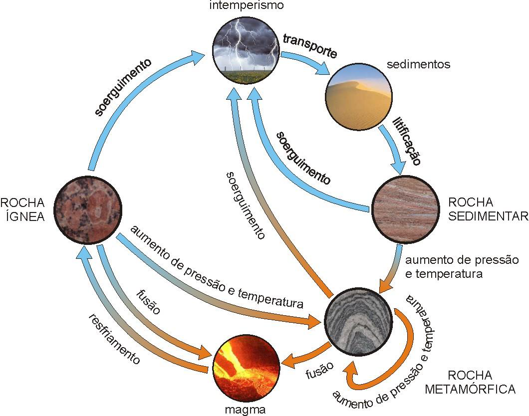 O ciclo das rochas - rochas ígneas, sedimentares e metamórficas