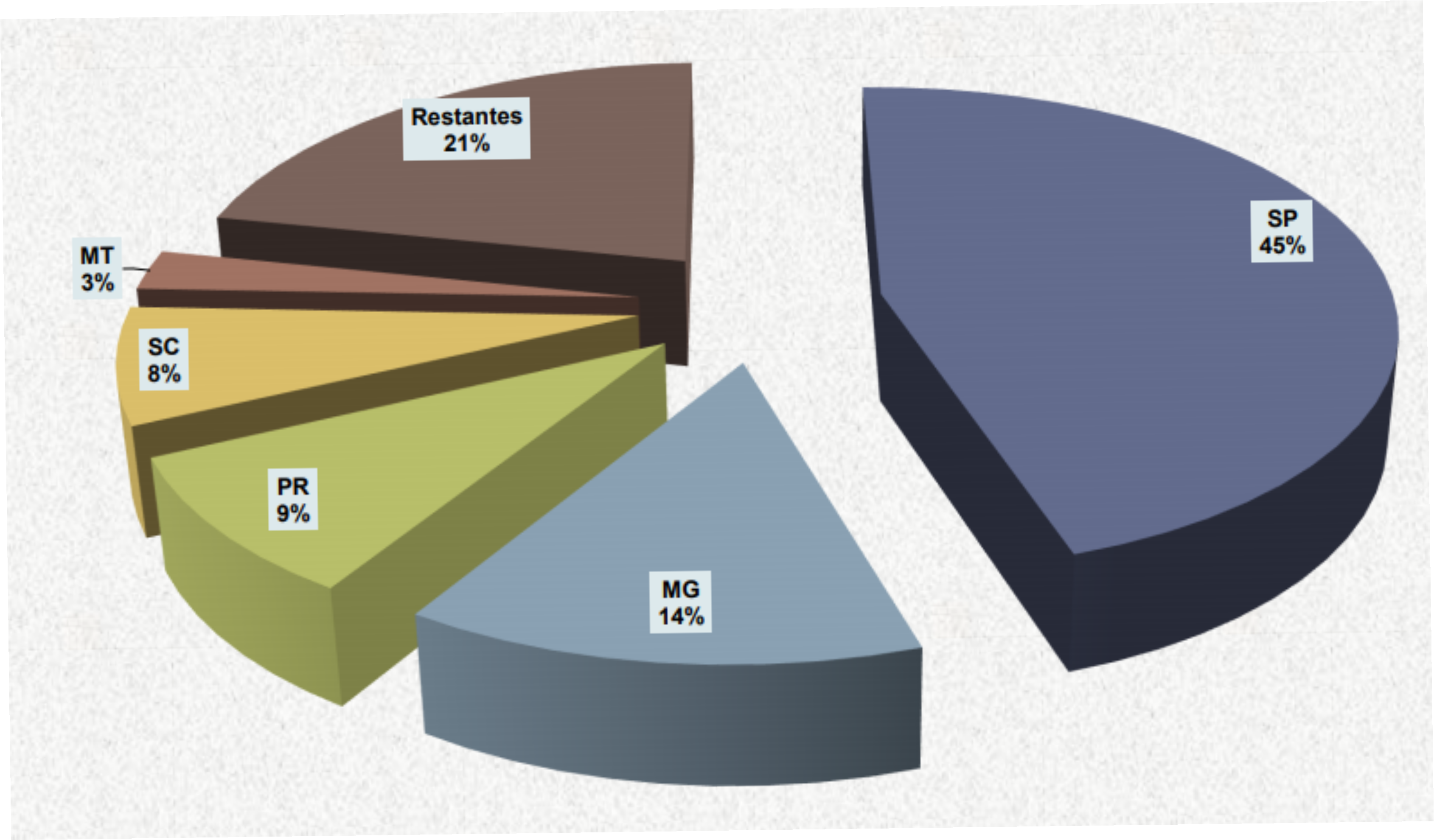 Gráfico das reservas medidas de argilas comuns no Brasil por UFs - 2009.