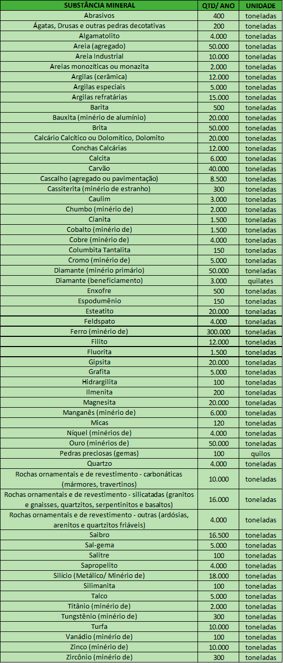 Tabela de substância mineral e quantidade que pode ser explotada pelo regime da Guia de Utilização – GU.