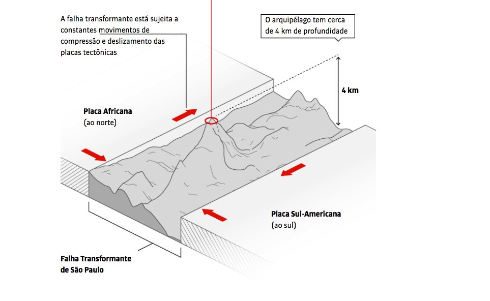 Formação geológica dos limites transformantes das placas tectonicas do arquipélago São Pedro e São Paulo.