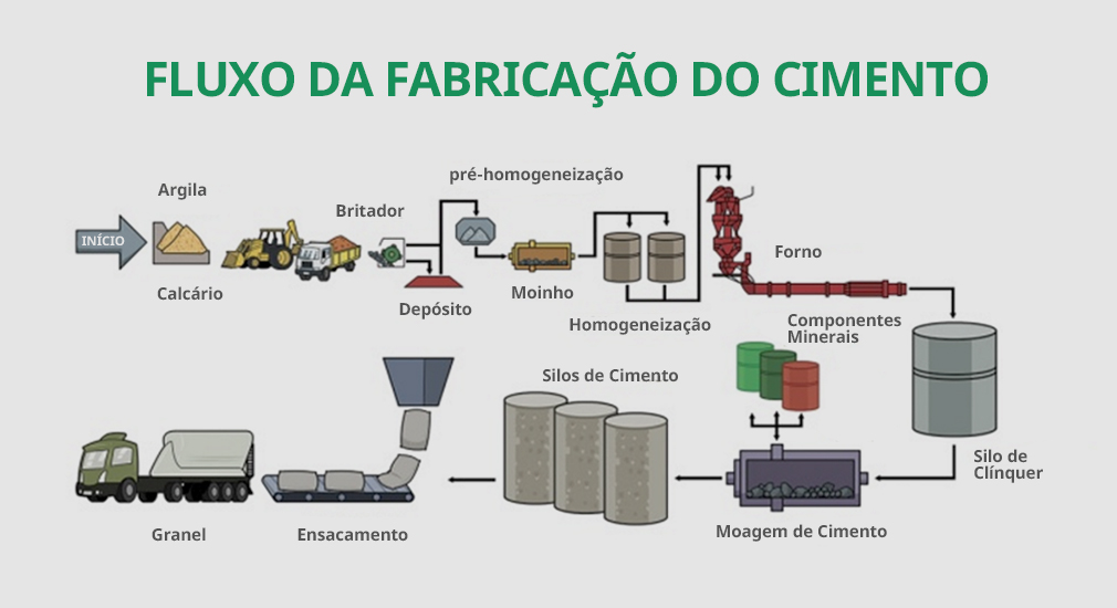 Fluxograma dos processos industrias que envolvem a produção de cimento. 