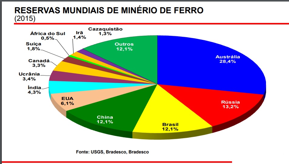 Reservas mundias de minério de ferro, que são hoje estimadas em 200 bilhões de tonelada