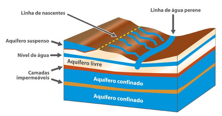 Um esquema em corte onde vemos os tipos de aquíferos existentes