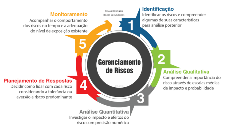 Fluxograma de um gerenciamento de risco. 