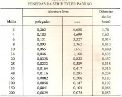 Tabela com as espessuras de malha das peneiras da série de Tyler utilizada para análise granulométrica.