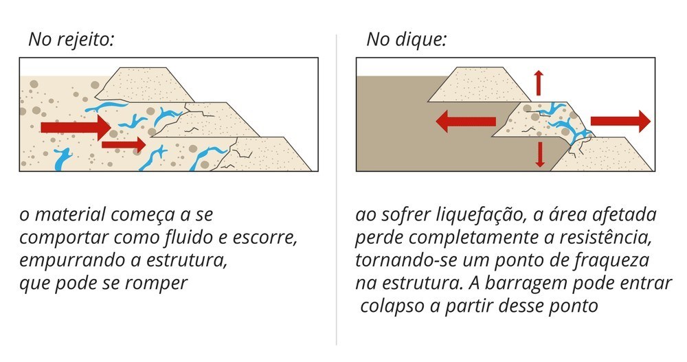 Liquefação dos solos no rejeito e no dique. 