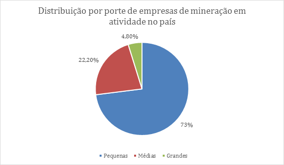 Distribuição por porte de empresas de mineração em atividade no país
