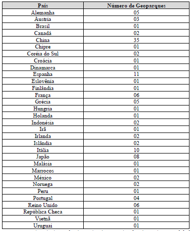 Uma tabela com a quantidade de geoparques por país no globo.