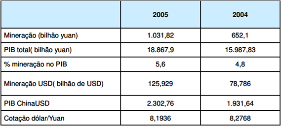 Dados da Mineração chinesa