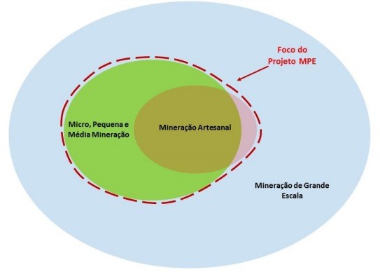 Visão conceitual da mineração em micro, pequena e média escala, e mineração artesanal.