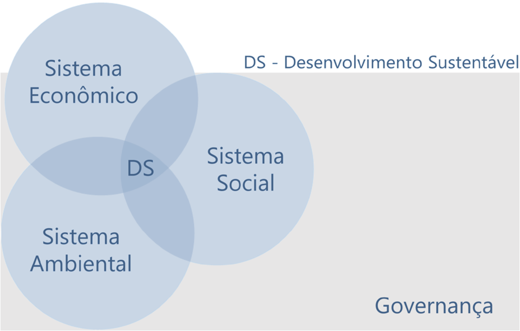 Legenda: Os Três Círculos do Desenvolvimento Sustentável. Fonte: Robinson & Tinker 1998