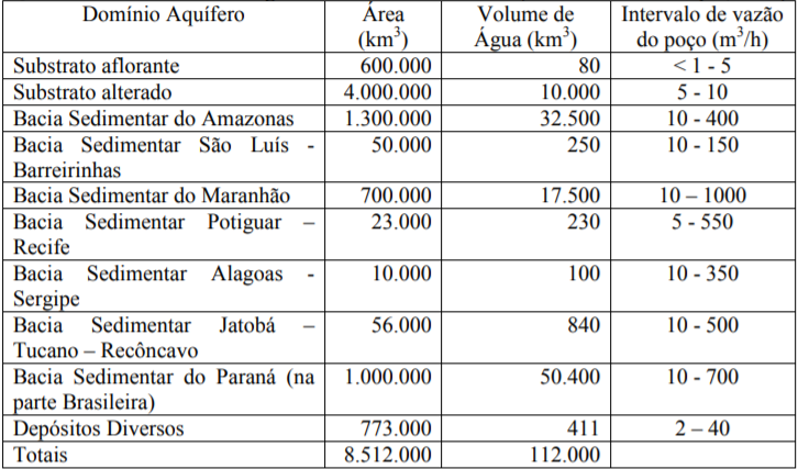 Quadro: Reservas de Água Subterrânea no Brasil (alterado de Rebouças, 1999)