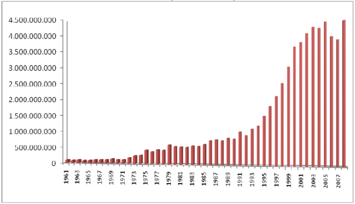 Evolução da produção brasileira de água mineral e potável de mesa envasada de 1961 a 2008 (em 1.00 Litros) , fonte: Anuário Mineral Brasileiro e Sumário Mineral/DNPM-MME (vários anos)