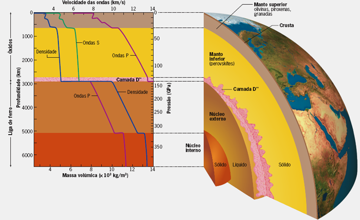 As camadas da Terra e propagação de ondas. Fonte: colegiovascodagama
