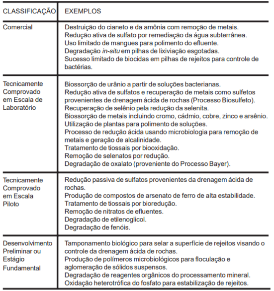 Classificação tratamento de aguas