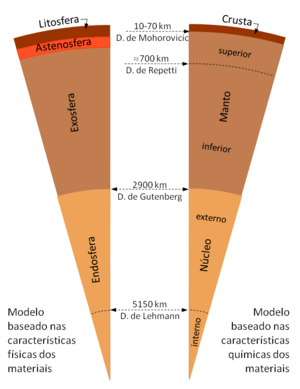 As descontinuidades da Terra