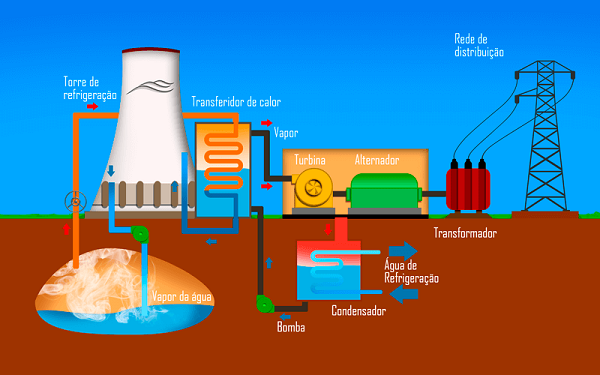 Energia geotérmica. A energia obtida do calor presente no interior da Terra, gerado por vulcanismo.