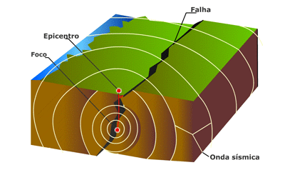 teoria do rebote elástico