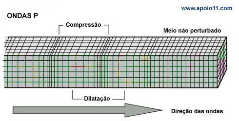 Ondas Primárias