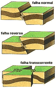 Tipos de falha da crosta