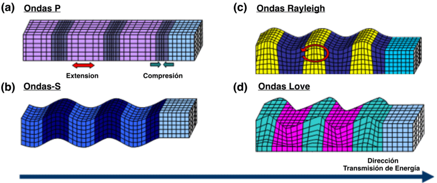 Ondas de superfície