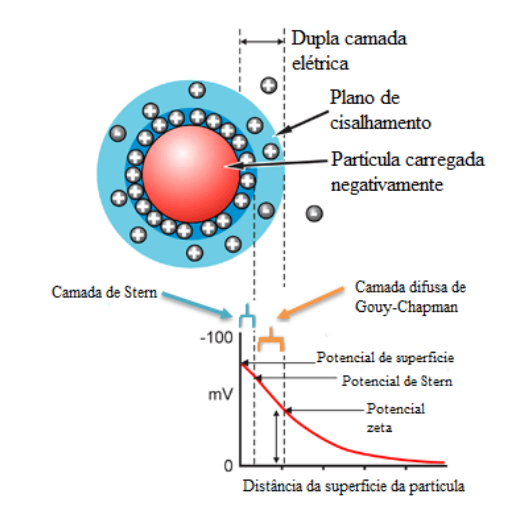 Diagrama esquemático da dupla eléctrica na superfície do colóide.