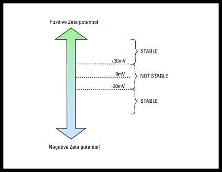 Estabilidade em função do potencial zeta.