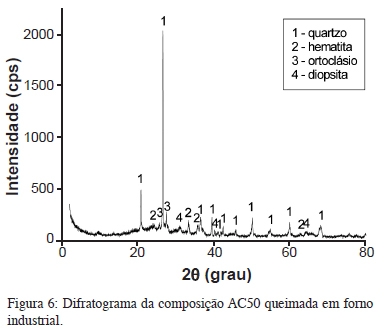 Difratograma de uma massa cerâmica