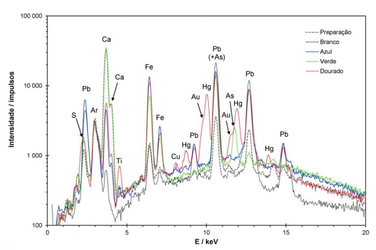  Espectros de fluorescência de raios X.