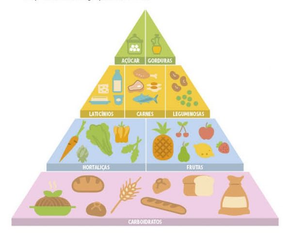 Pirâmide alimentar. Alimentos importantes para nossa alimentação.