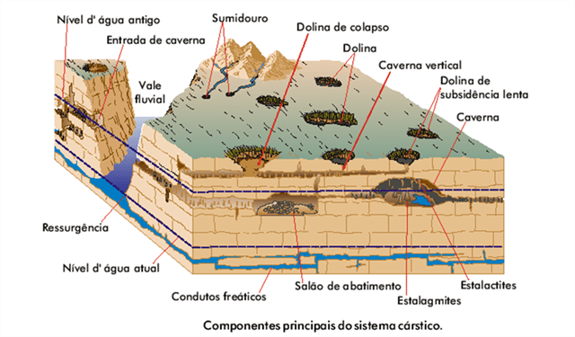 Imagem evidenciando os principais componentes do relevo cártico.