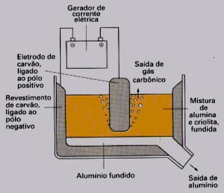 Ilustração da eletrólise para a produção de alumínio