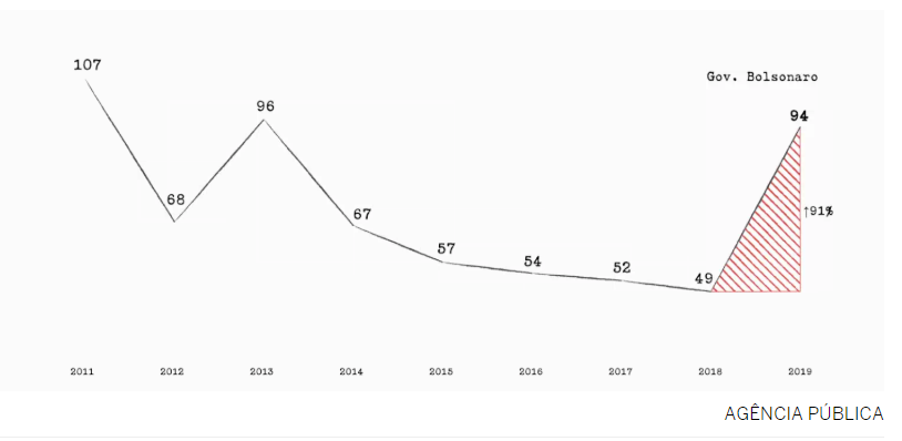 Gráfico representando atividades minerárias de 2011 a 2019.