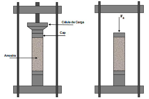 Figura esquemática do ensaio de compressão uniaxial utilizado em rochas ornamentais.