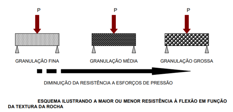 Figura esquemático mostrando a variação da resistência à flexão em função da textura da rocha.