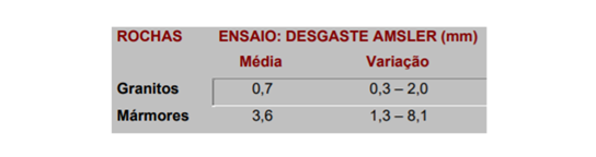 Valores médios e Intervalos de variação do desgaste abrasivo em granitos e mármores