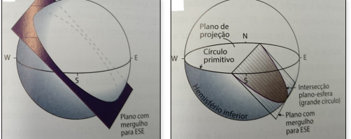 Figura 4. Projeção Estereográfica.