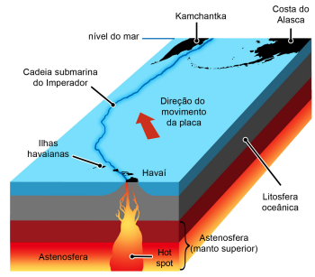 Divisão sísmico-relógica com a localização da astenosfera. 