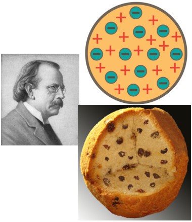 Modelo atômico de Thomson, comparado a um pudim de passas. Descobertas acerca dos átomos.