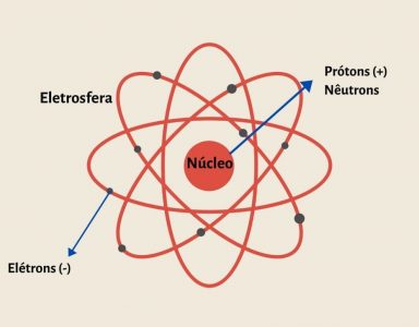 Desenho esquemático do átomo, modelo de Rutherford.