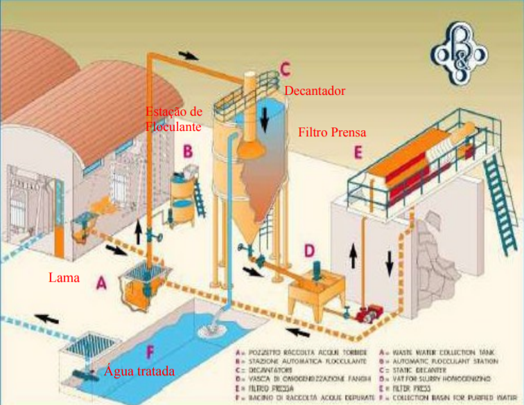 Esquema de tratamento da polpa e recuperação da água. Fonte: Souza, 2007.