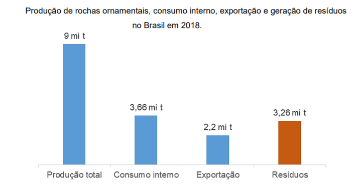 Balanço de produção, consumo e resíduos de rochas ornamentais no Brasil em 2018. Fonte: Isadora Andrade Bastos. 