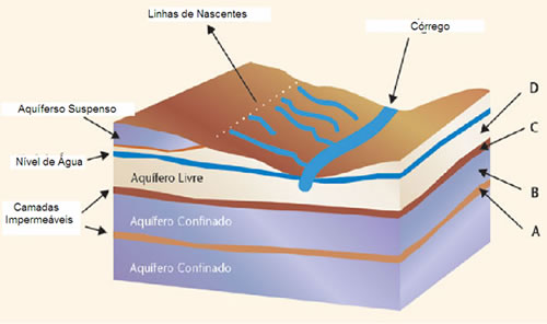 Esquema do tipo de aquíferos